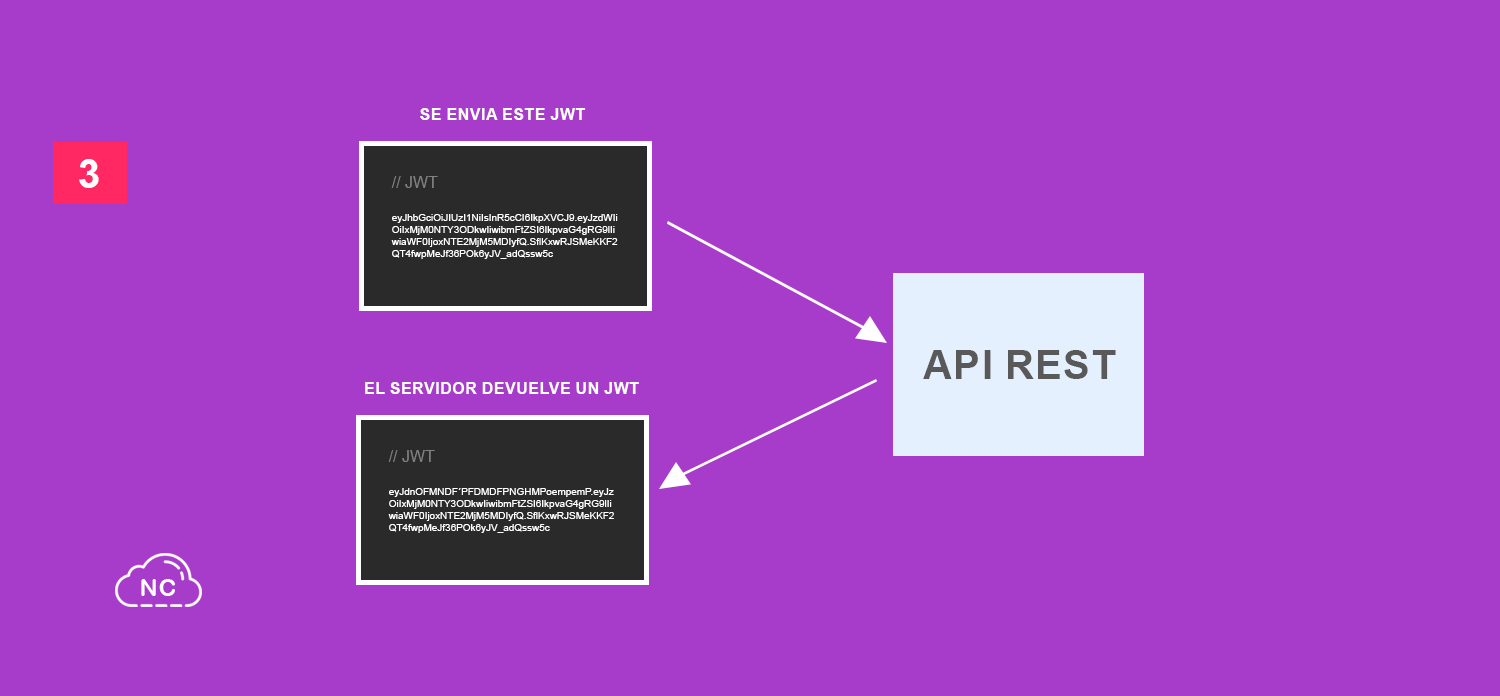En cada transacción en la API REST se debe enviar el JWT Autenticación JWT