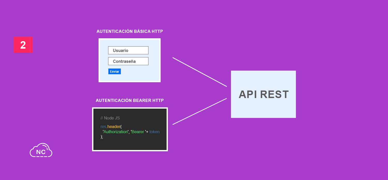 Los Bearer son muy utilizados en las API REST Autenticación HTTP Básica y Bearer