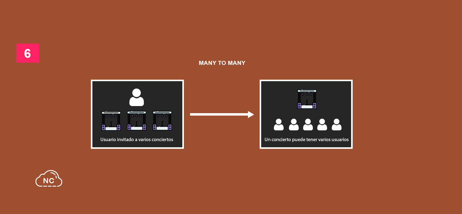 En proyectos complejos las relaciones Many to Many son muy usadas Relación Many to Many en MongoDB
