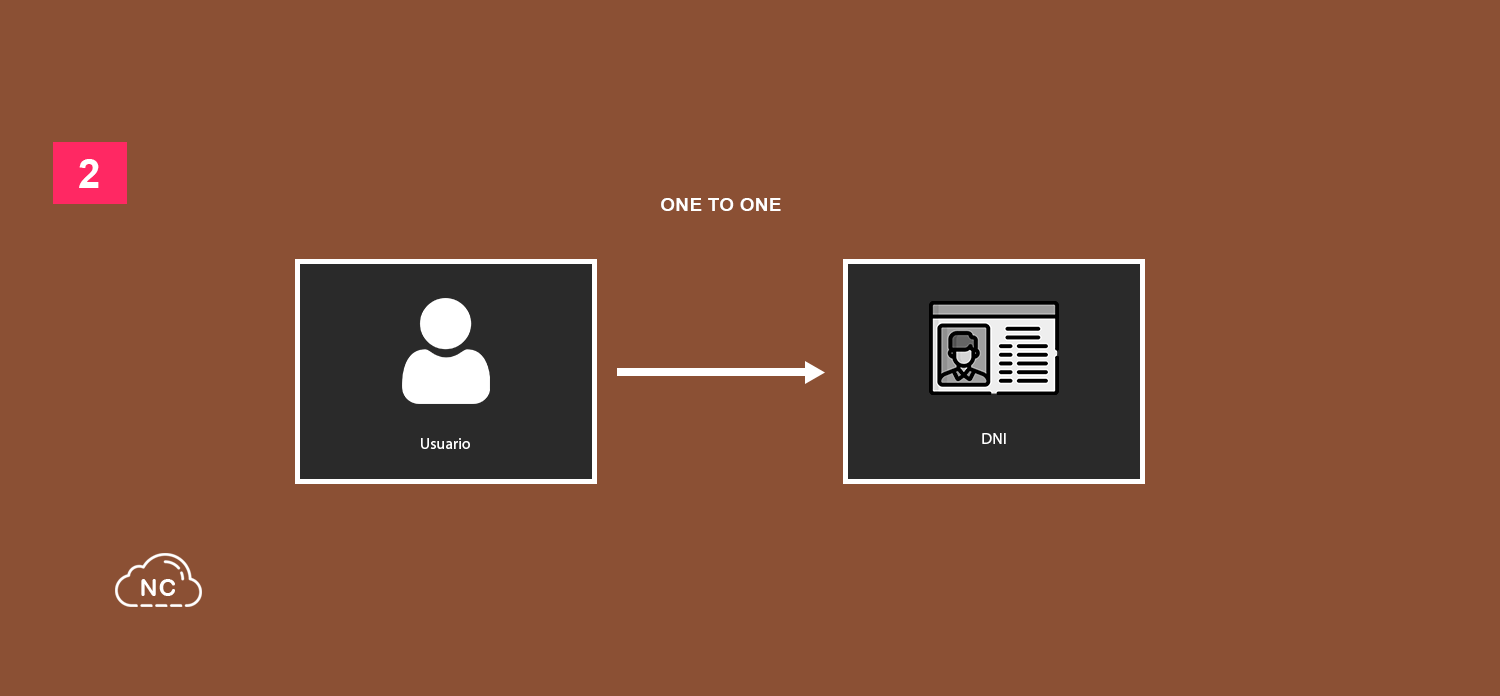 La relacion One to One es usada en aplicaciones populares Relación One to One en MongoDB