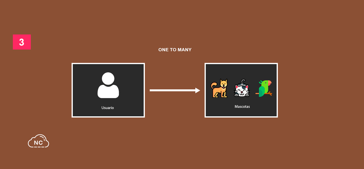 En MongoDB las relaciones Uno a Muchos son útiles Relación One to Many en MongoDB