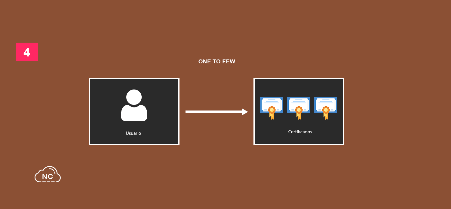 Las relaciones One-to-few permiten conectar datos principales con datos secundarios Relación One-to-few en MongoDB