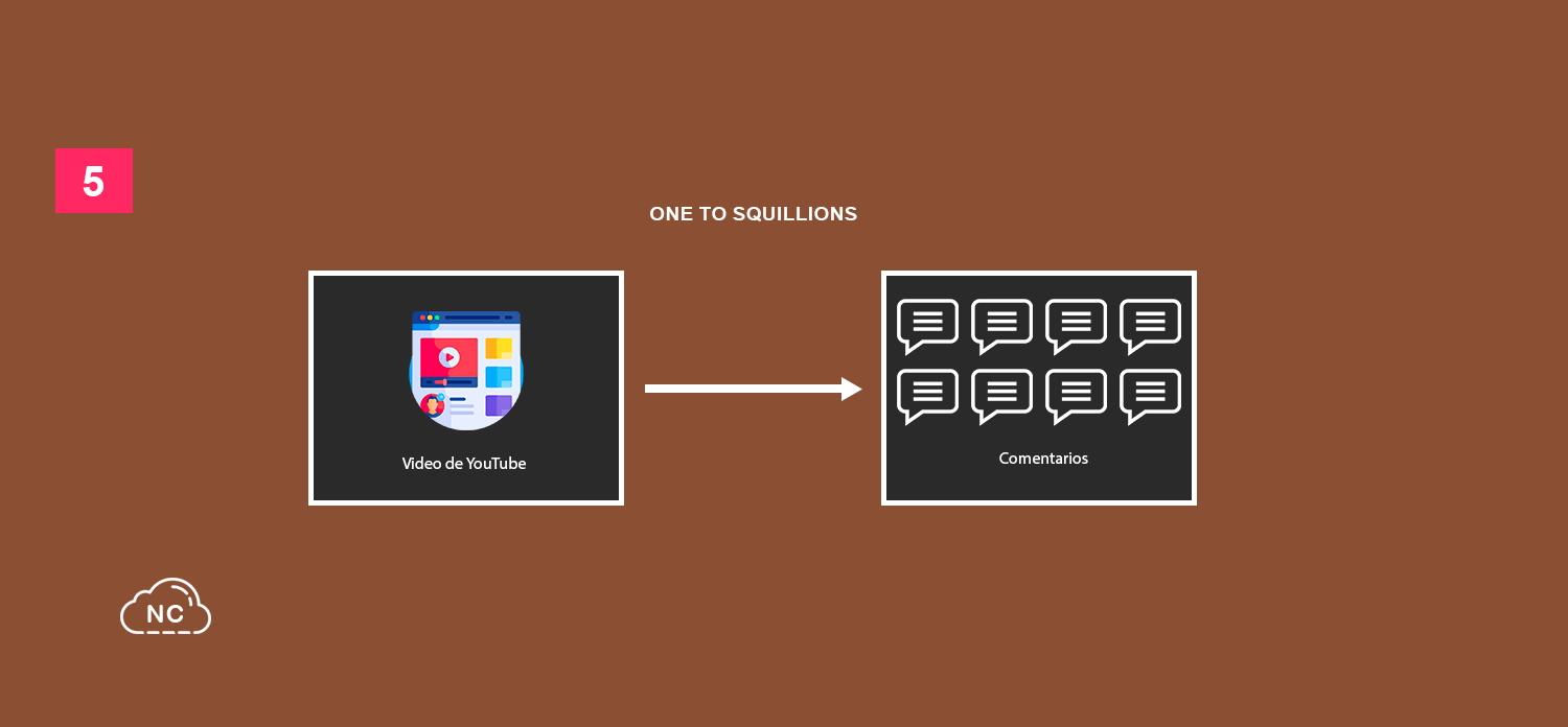 MongoDB permite hacer relaciones de manera diferente a lo que se haría en una base de datos relacional Relación One to Squillions en MongoDB