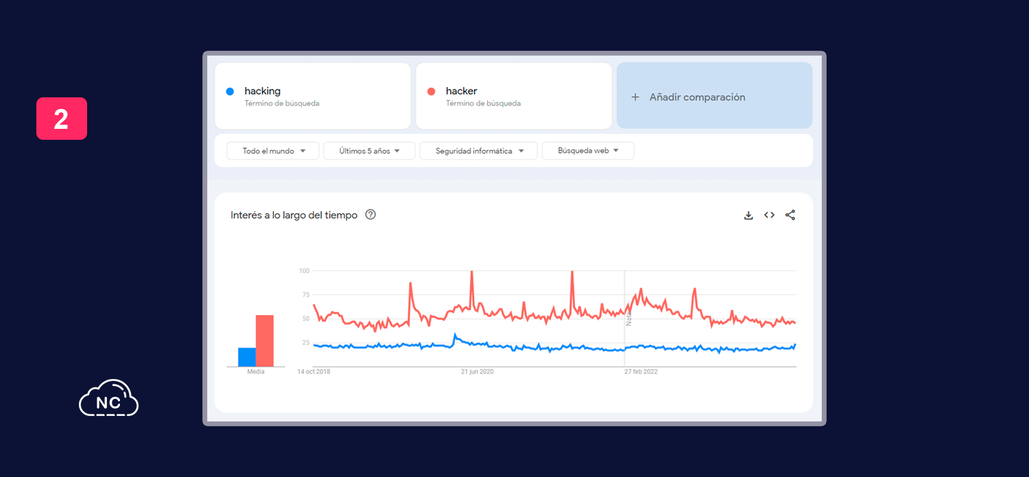 Si buscamos datos actuales veremos que los temas de hacking o hackeo siguen presentes Estadísticas sobre hacking en Google Trends