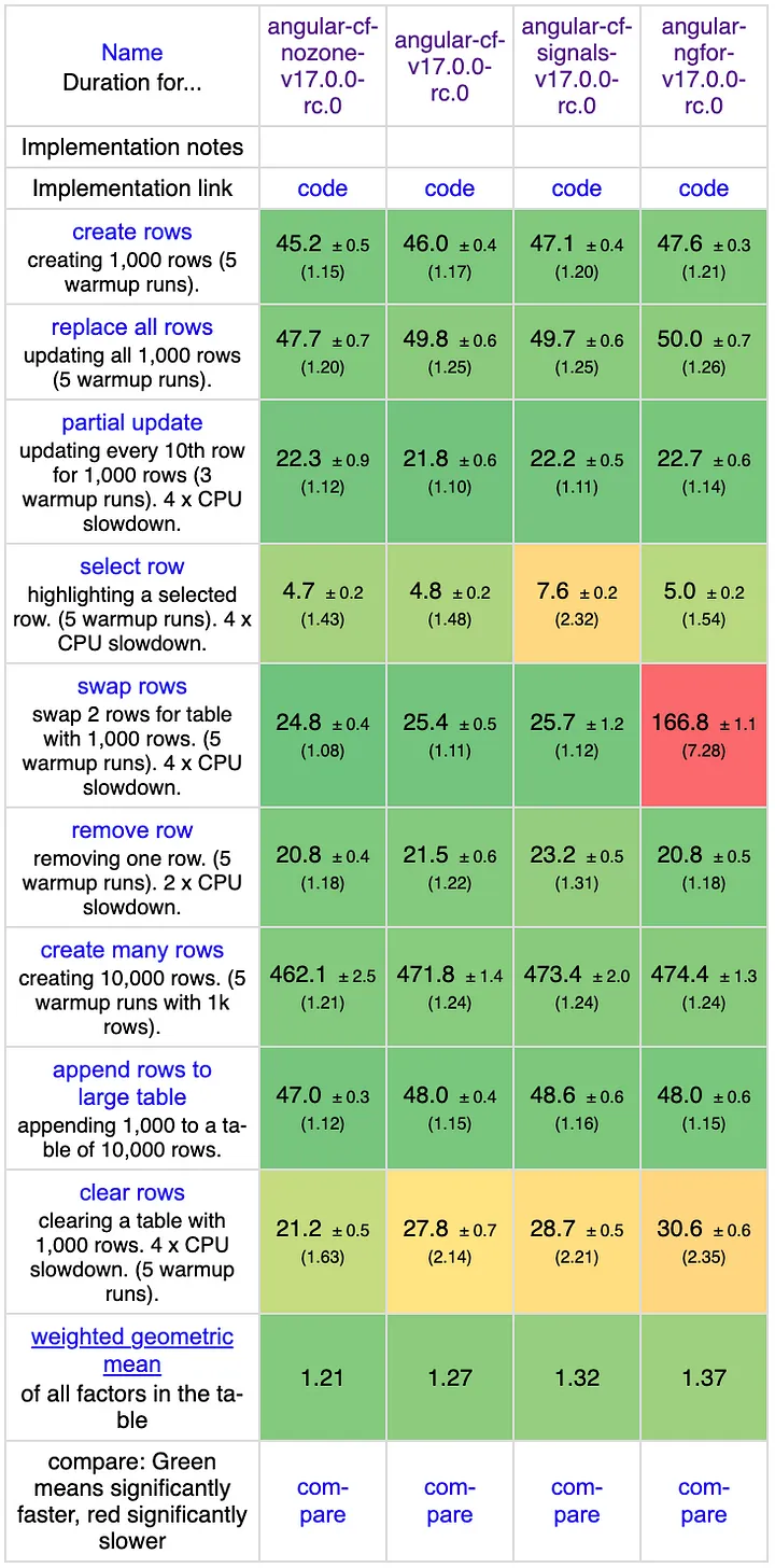 El color rojo es un alto consumo de CPU Tiempo de ejecución de la declaración @for en Angular 17