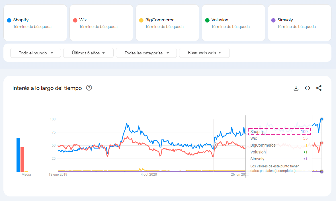 La tendencia indica que Shopify esta aumentando en uso y popularidad Estadísticas en Google Trends sobre Shopify