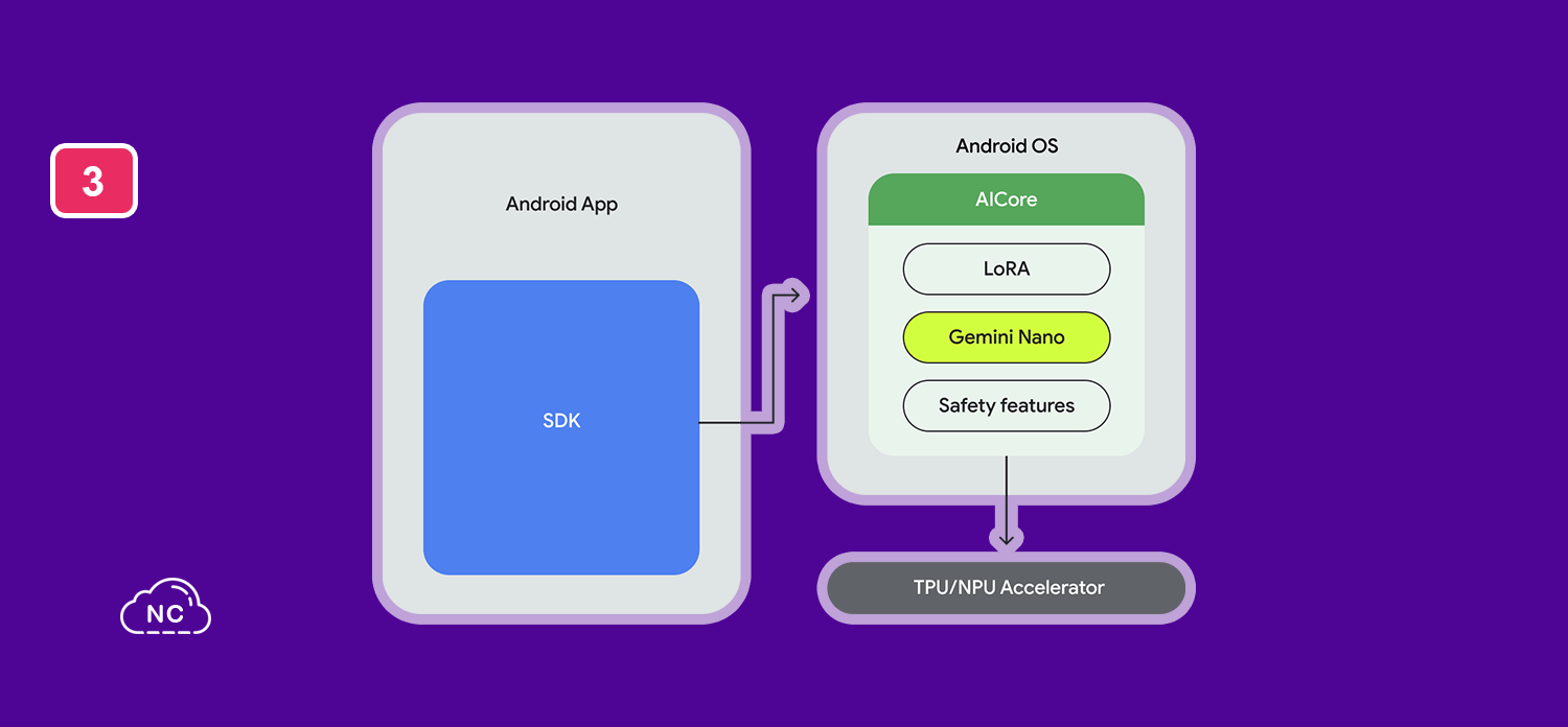 Gemini Nano abre el uso de APIs que podrán ser integradas al desarrollar con IA Proceso de gestión de AICore en tiempo de ejecución