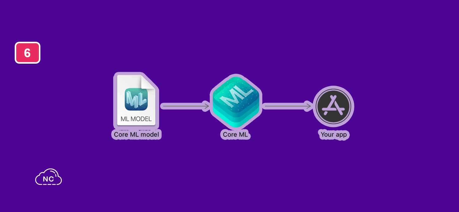 Core ML también optimiza el rendimiento de un aplicación usando la CPU, GPU y Neural Engine para consumir menos memoria y energía Proceso de integración de Core ML en una aplicación iOS