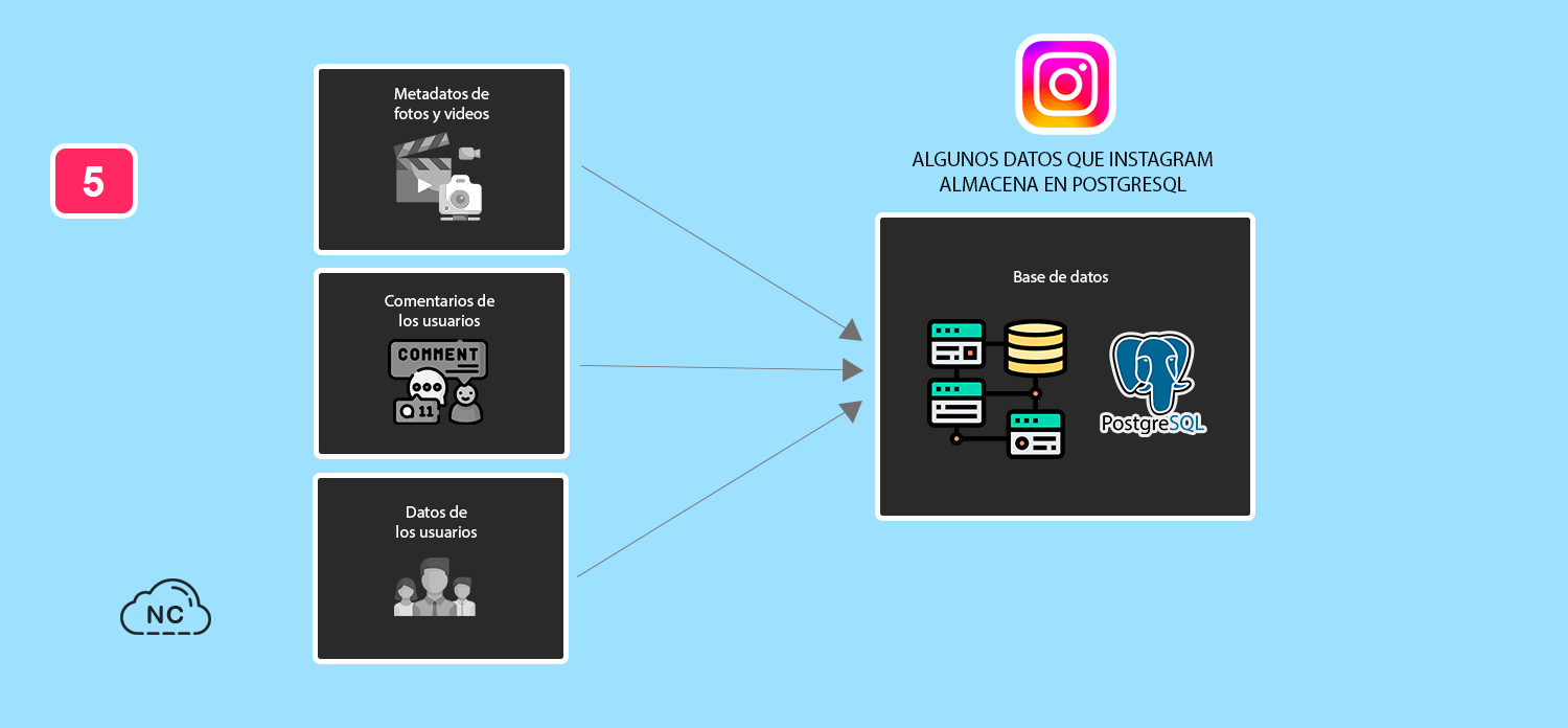 PostgreSQL y Apache Cassandra le dan fluidez a Instagram Algunos datos que Instagram almacena en PostgreSQL