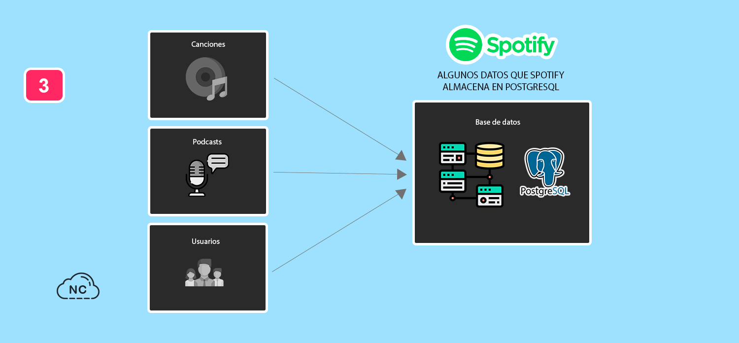 Ademas de usar PostgreSQL también tiene potentes servidores Algunos datos que Spotify almacena en PostgreSQL