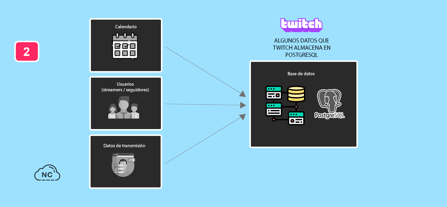 Twitch tambien almacena los mensajes de susurros en PostgreSQL Algunos datos que Twitch almacena en PostgreSQL
