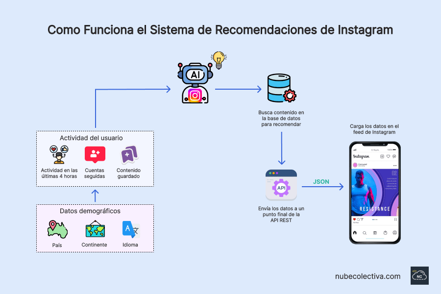 La IA de Instagram con el tiempo aprende de las actividades del usuario y se vuelve más eficiente en las recomendaciones Como Funciona el Sistema de Recomendaciones de Instagram explicado