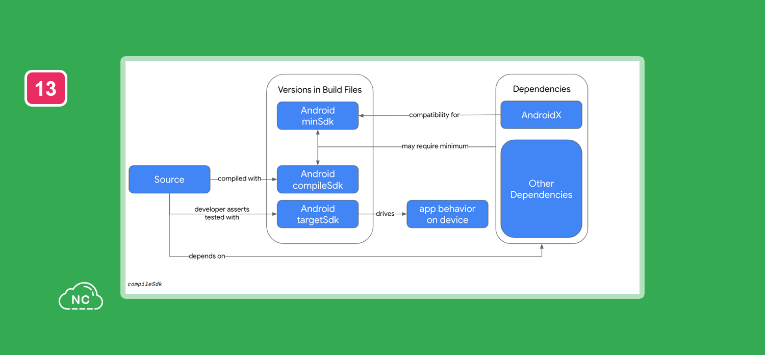 Internamente se crea un archivo de compilación con una determinada configuración con versiones del SDK de Android usados para compilar Flujo de compilación de una aplicación Android