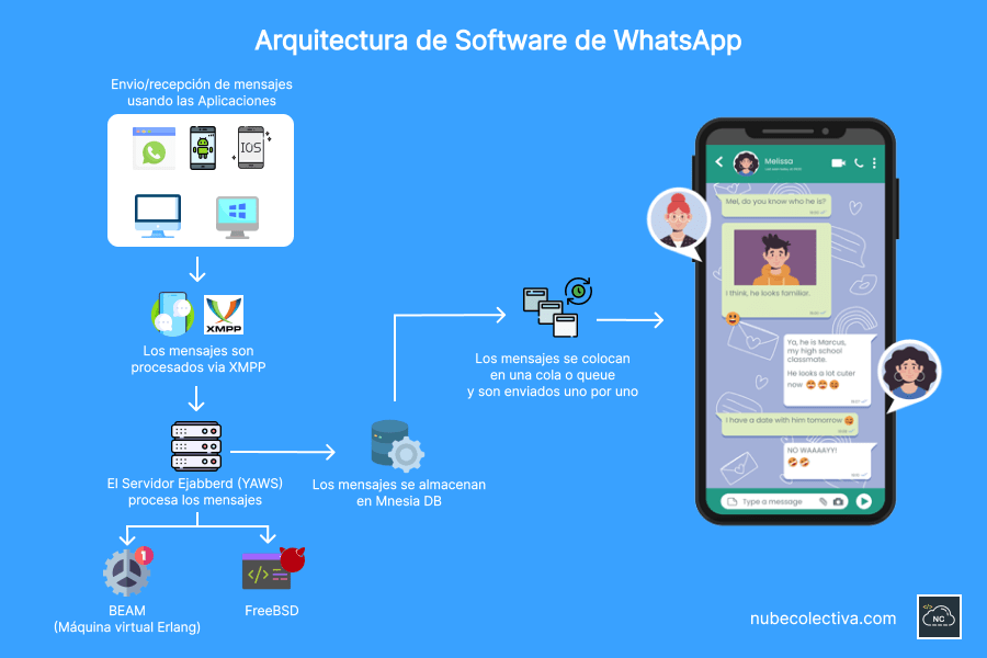 Este proceso se repite millones de veces al día en la aplicación WhatsApp Arquitectura de Software de WhatsApp