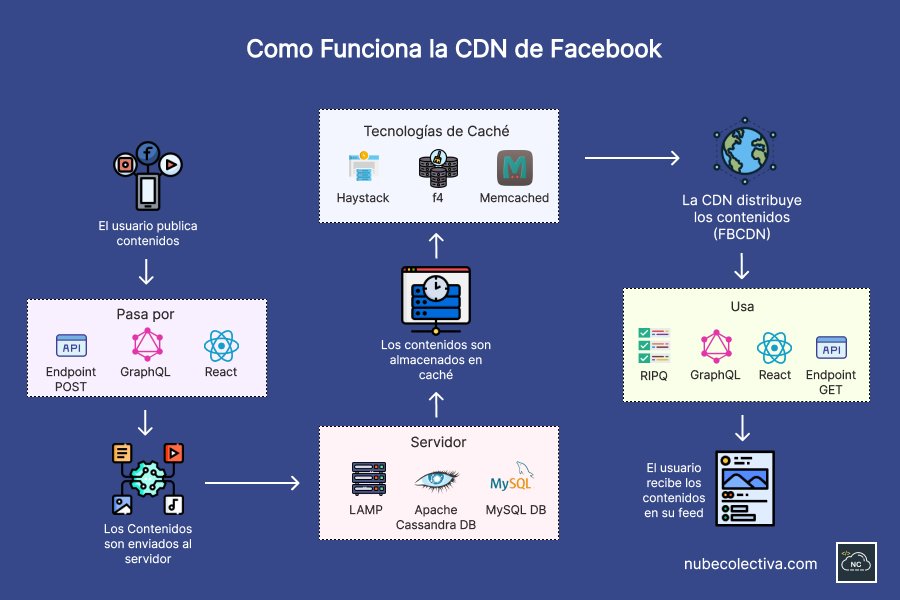 Facebook invierte miles de dólares en su infraestructura de CDN Así funciona la CDN de Facebook