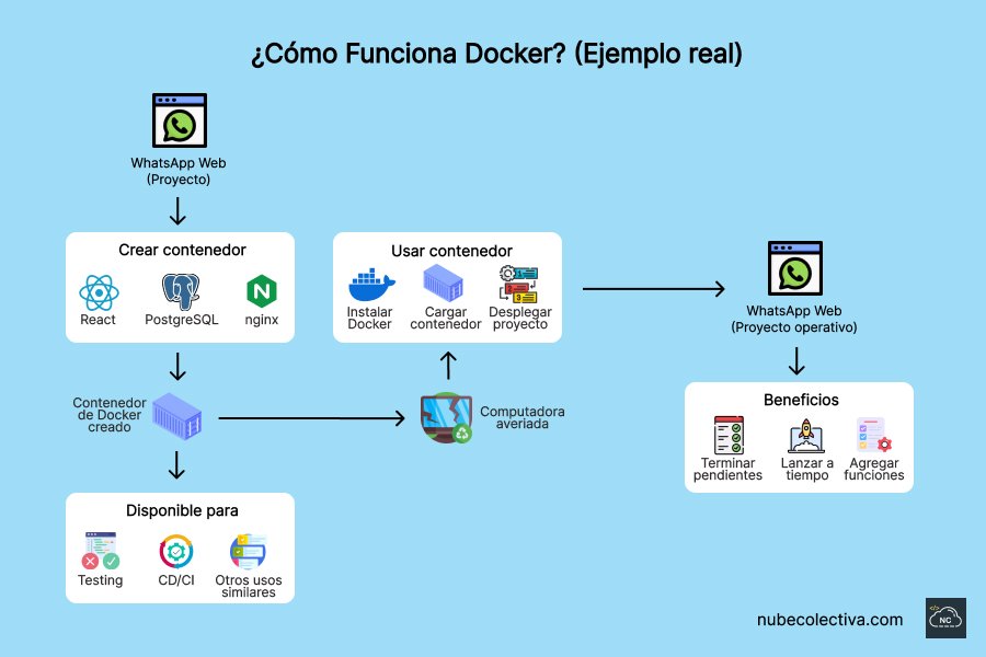 Puedes crear muchos contenedores de Docker para tus proyectos Cómo funciona Docker (Ejemplo real)