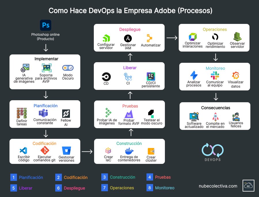 Adobe compite con otras empresas como Figma, para ello necesita realizar operaciones ágiles en sus nuevos lanzamientos Como Hace DevOps la Empresa Adobe (Procesos)