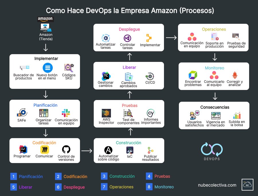 Cualquier cambio que es lanzado, ha sido previamente estudiado por la empresa Amazon Como Hace DevOps la Empresa Amazon (Procesos)