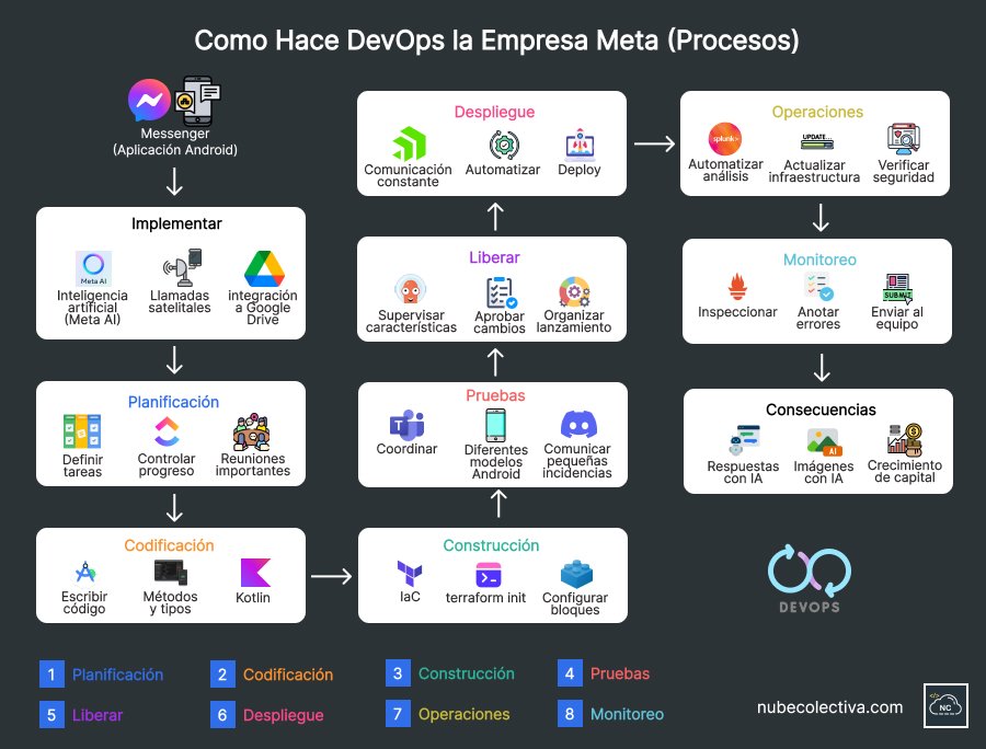 Algunas tecnologías pueden cambiar según el sistema operativo o entorno de trabajo Como hace DevOps la empresa Meta (Procesos)