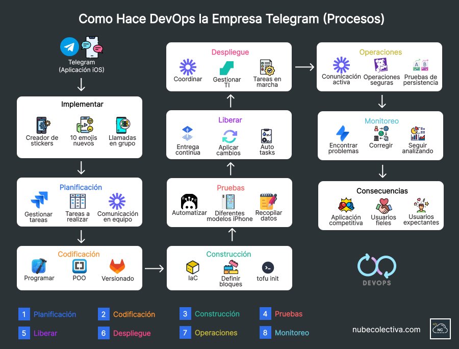 El proceso para hacer DevOps de Telegram hace que sus nuevas características funcionen de manera segura Como hace DevOps la empresa Telegram (Procesos)