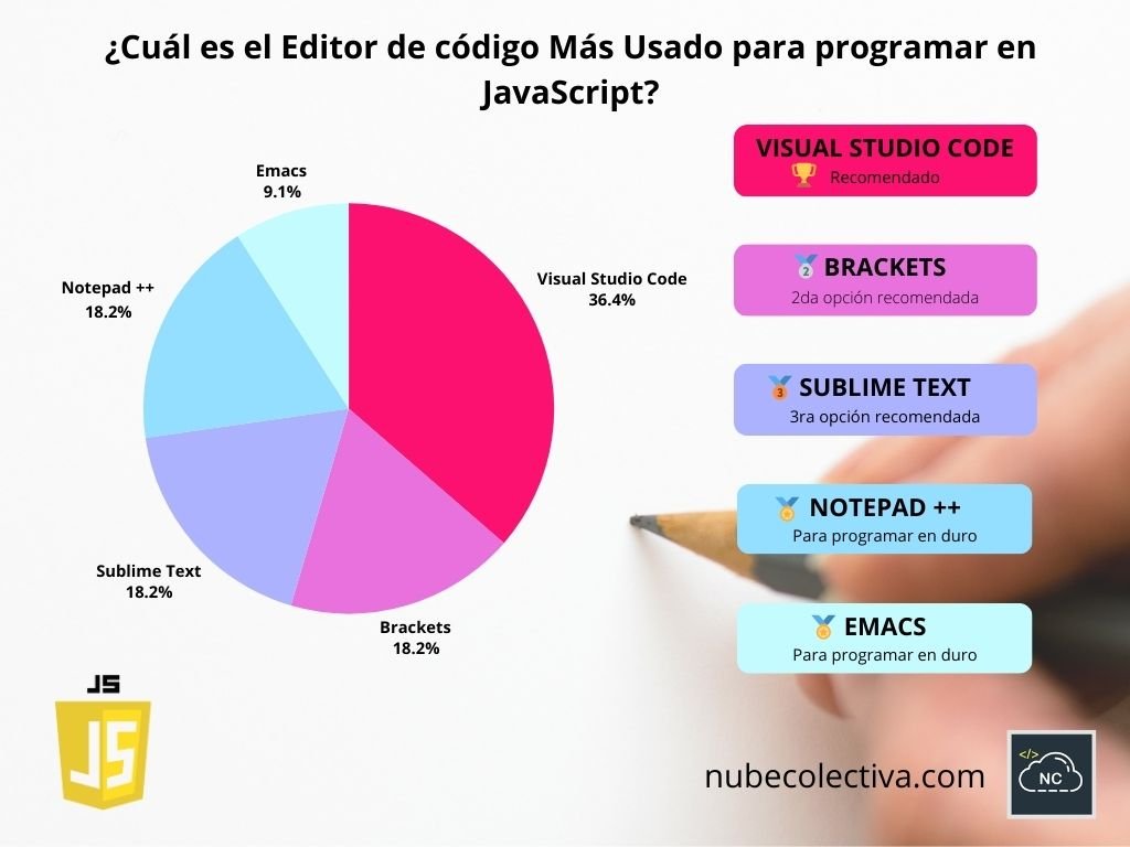 Existen otros editores de código para JavaScript, pero los mencionados son los más destacados Cuál es el Editor de Código Más Usado Para Programar en JavaScript