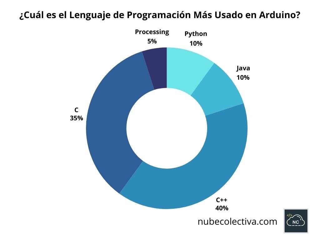 También puedes usar varios lenguajes de programación en tus proyectos de Arduino ¿Cuál es el Lenguaje de Programación Más Usado en Arduino?