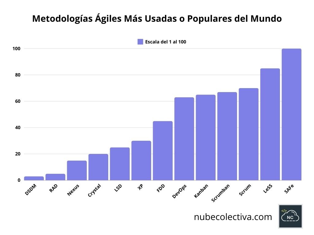 La programación extrema XP es muy usada por las compañías que crean software Metodologías Ágiles Más Usadas o Populares del Mundo