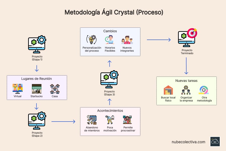 No se necesita un alto presupuesto para aplicar esta metodología Proceso de la metodología ágil Crystal