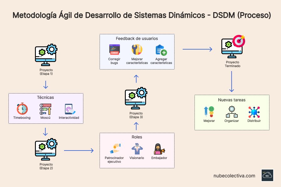 Algunos miembros del equipo deben tener poder de toma de decisiones Proceso de la metodología de desarrollo de sistemas dinámicos (DSDM)