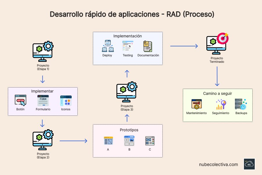 En el mundo actual competitivo es vital sacar nuevas características de manera ágil Proceso de la metodología ágil de desarrollo rápido de aplicaciones RAD