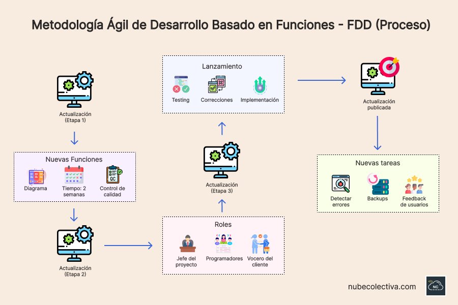 Esta metodología ágil implica un feedback constante de los usuarios Proceso de la metodología ágil Desarrollo basado en funciones (FDD)