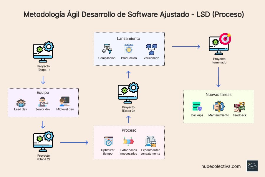 Es muy usado por las empresas y organizaciones que crean software Proceso de la metodología ágil desarrollo de software ajustado LSD