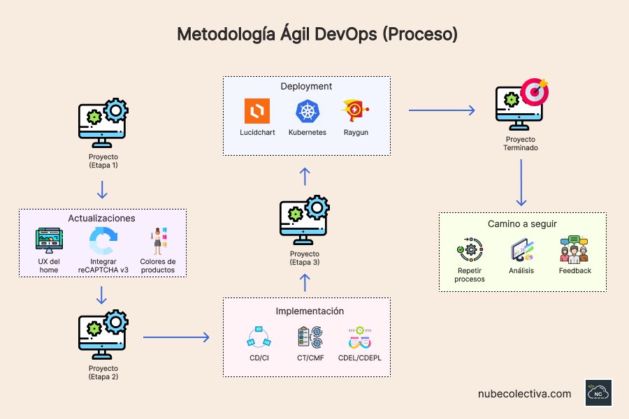 Esta metodología puede ser compatible con otras metodologías ágiles como Kanban por ejemplo Proceso de la metodología ágil DevOps