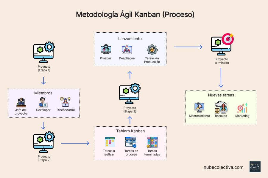 Esta metodología fue creada por el ingeniero japones Taiichi Ohno Proceso de la metodología ágil Kanban