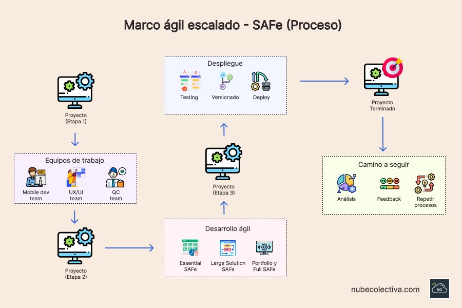 Pueden acontecer imprevistos, pero el objetivo se debe cumplir Proceso de la metodología ágil marco agil escalado SAFe
