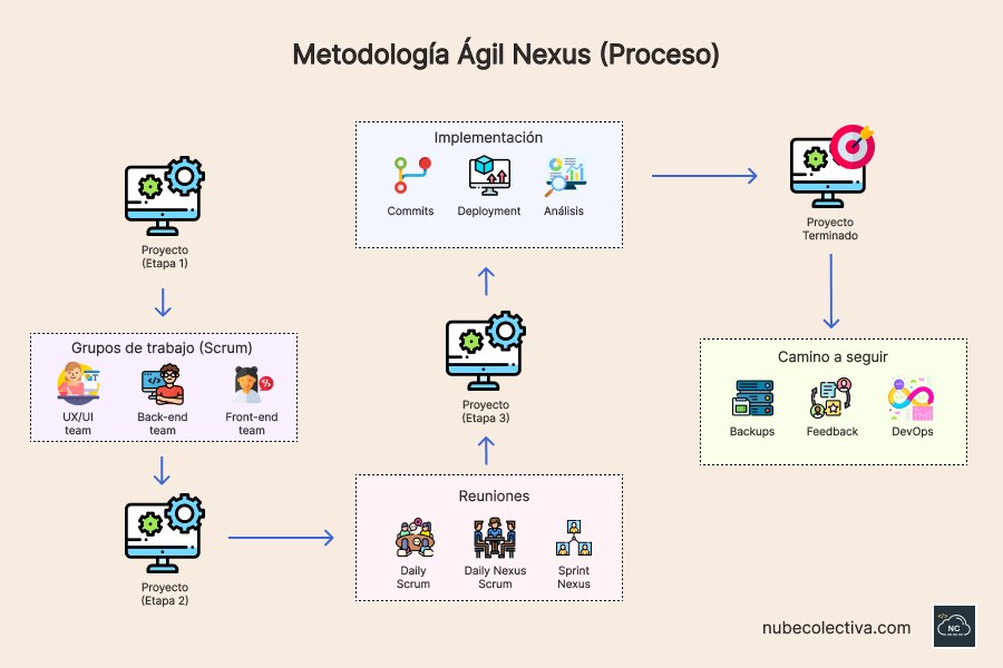 La comunicación es importante en esta metodología ágil Proceso de la metodología ágil Nexus