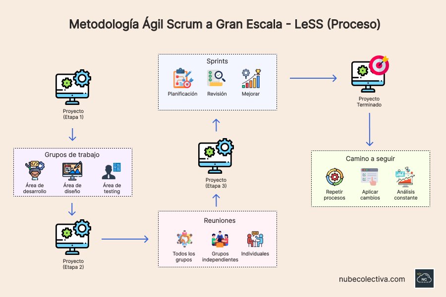 Los miembros deben ser responsables de las tareas que se les asigna Proceso de la metodología ágil Scrum a gran escala LeSS