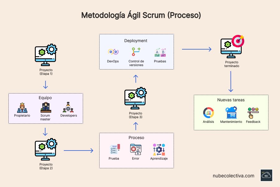 La metodología ágil Scrum es compatible con la metodología ágil Programación extrema (XP) Proceso de la metodología ágil Scrum