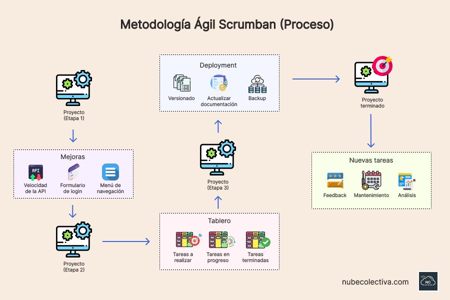 La metodología ágil Scrumban, también es compatible con la metodología ágil Programación extrema (XP) Proceso de la metodología ágil Scrumban