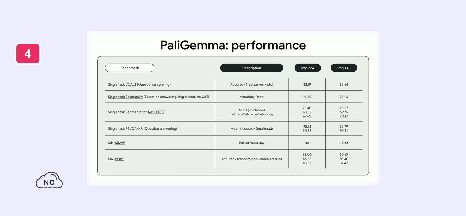 Google sigue trabajando en mejores sus modelos abiertos Gemma Características del modelo PaliGemma