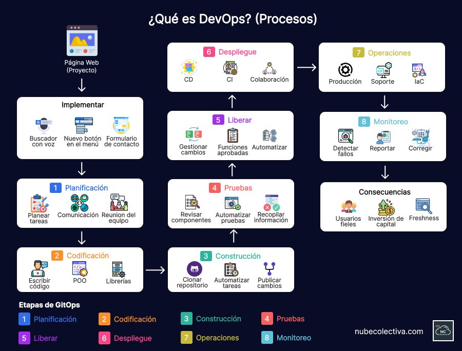 Implica el uso de más herramientas de desarrollo y automatización de tareas Procesos de DevOps