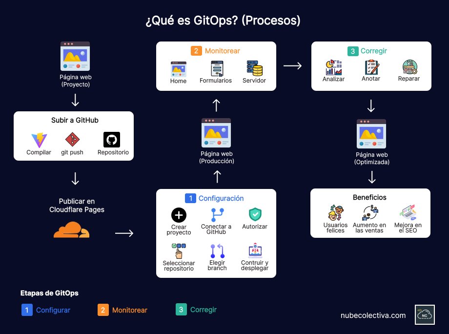 Cada organización decide usar las herramientas que más se adapten a su necesidades en su proceso GitOps Procesos de GitOps