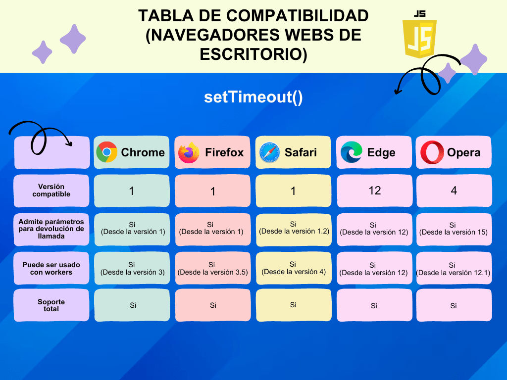 Los navegadores están mejorando constantemente su soporte para setTimeout Navegadores de escritorio compatibles con setTimeout()