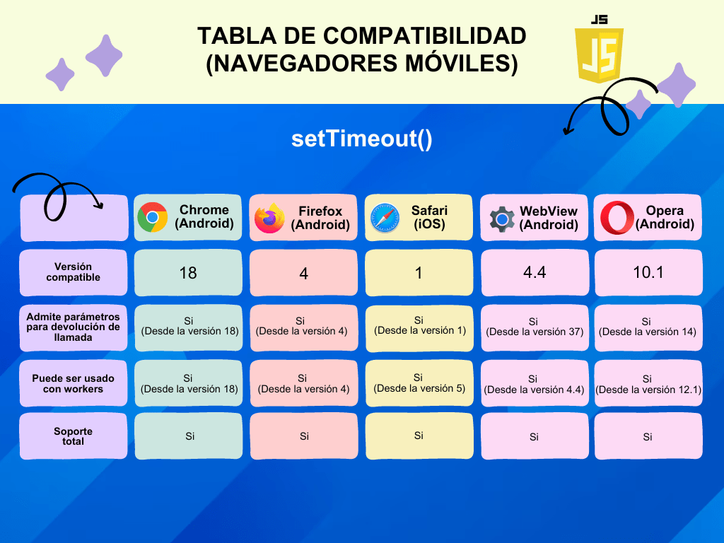 Existen otros navegadores móviles que también tienen compatibilidad con la función setTimeout Navegadores móviles compatibles con setTimeout