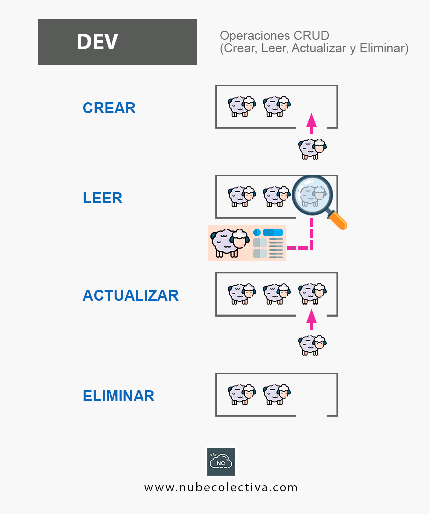 Operaciones CRUD (Crear, Leer, Actualizar y Eliminar) !
