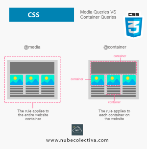 Media Queries vs. Container Queries !