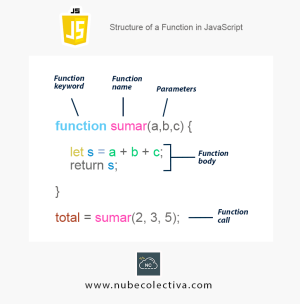Structure of a Function in JavaScript !