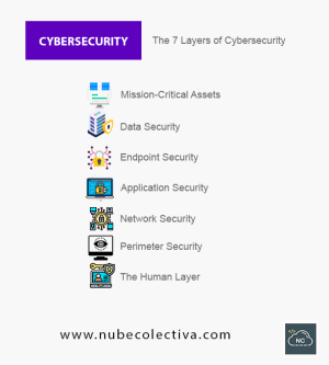 The 7 Layers of Cybersecurity !