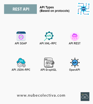 Types of APIS (Based on Protocols)