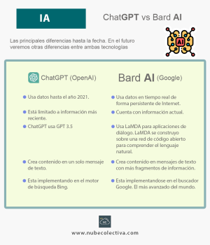 ChatGPT (OpenAI) VS Bard (Google)